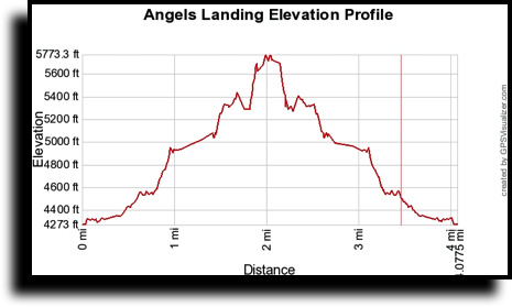 aa_elevation profile
